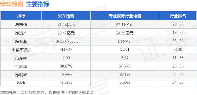 本周盤點 安車檢測周漲1.81%，主力凈流入超千萬，機動車駕駛員培訓業務引關注
